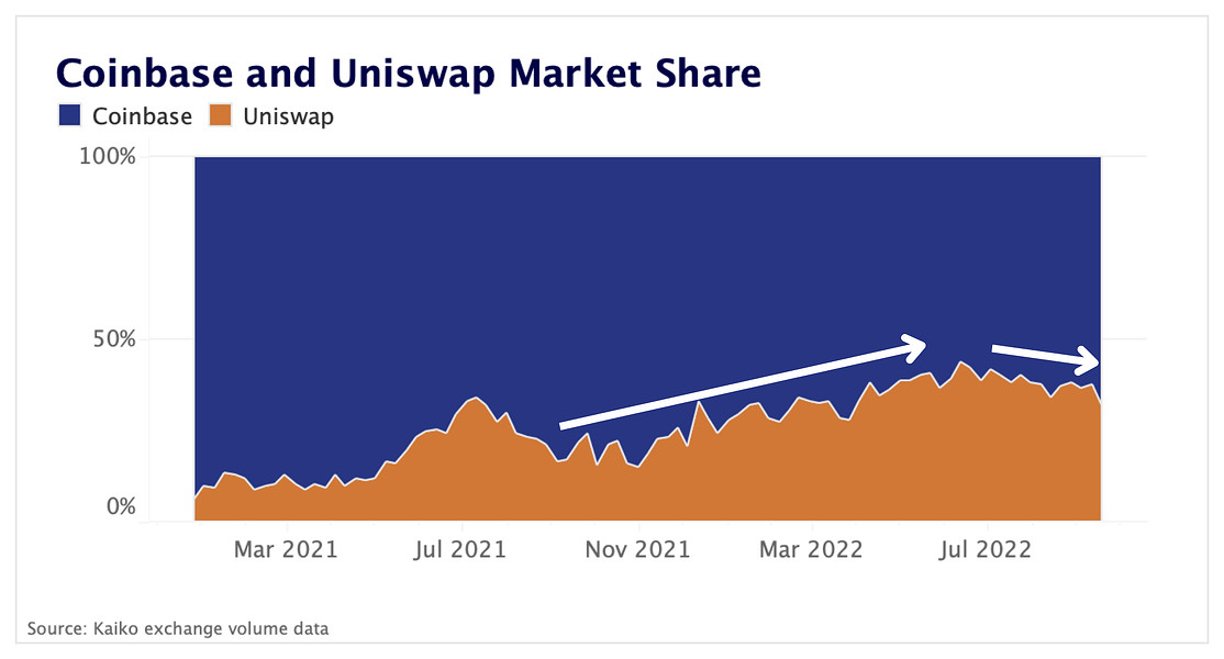 Coinbase regains market share to Uniswap