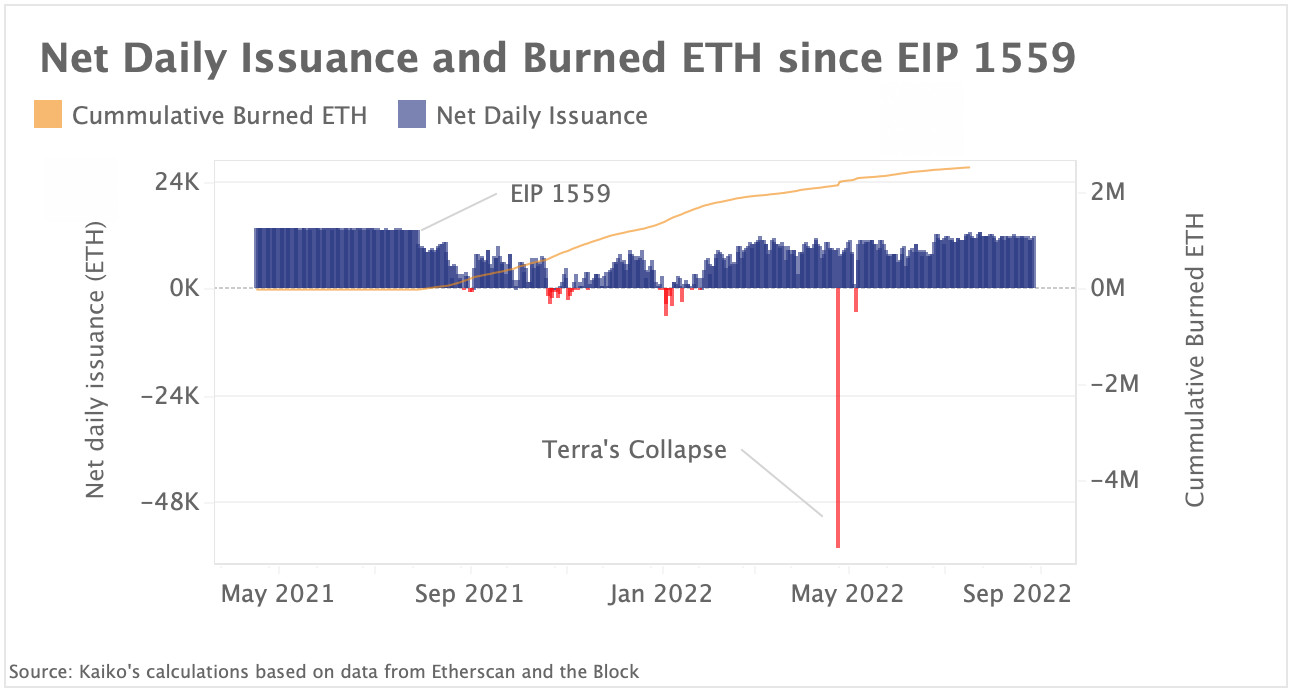 issuance and burned ETH since EIP-1559