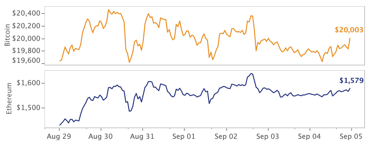 crypto market price movement