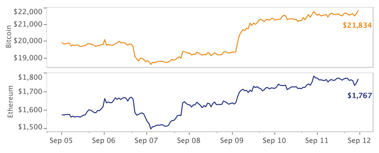 crypto market price movement