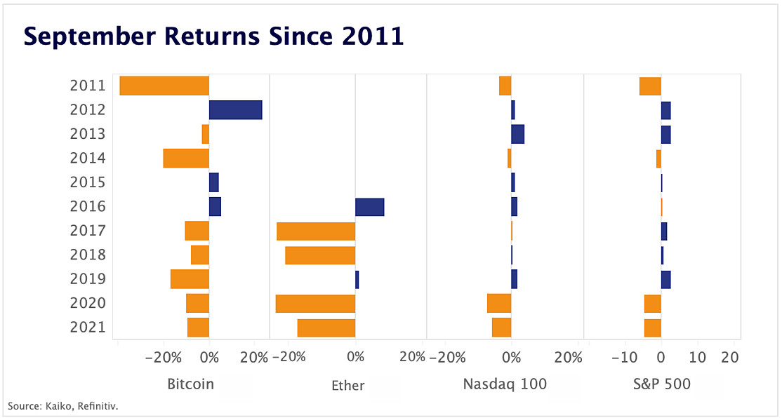 September slump affects crypto more than equities