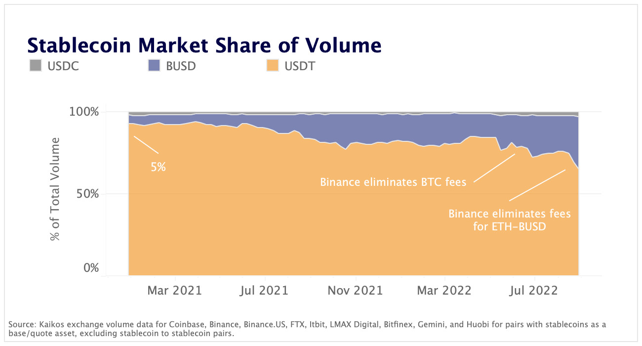 BUSD's market share of stablecoin volume hits all time high