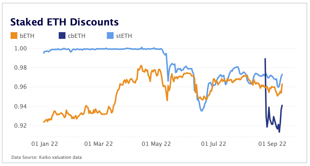 Staked ETH discount recovers slightly