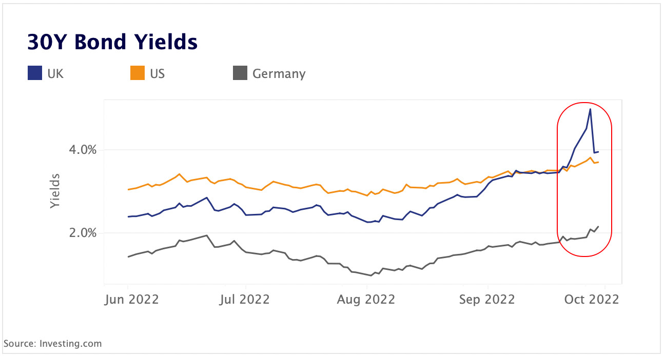 30 years bond yields