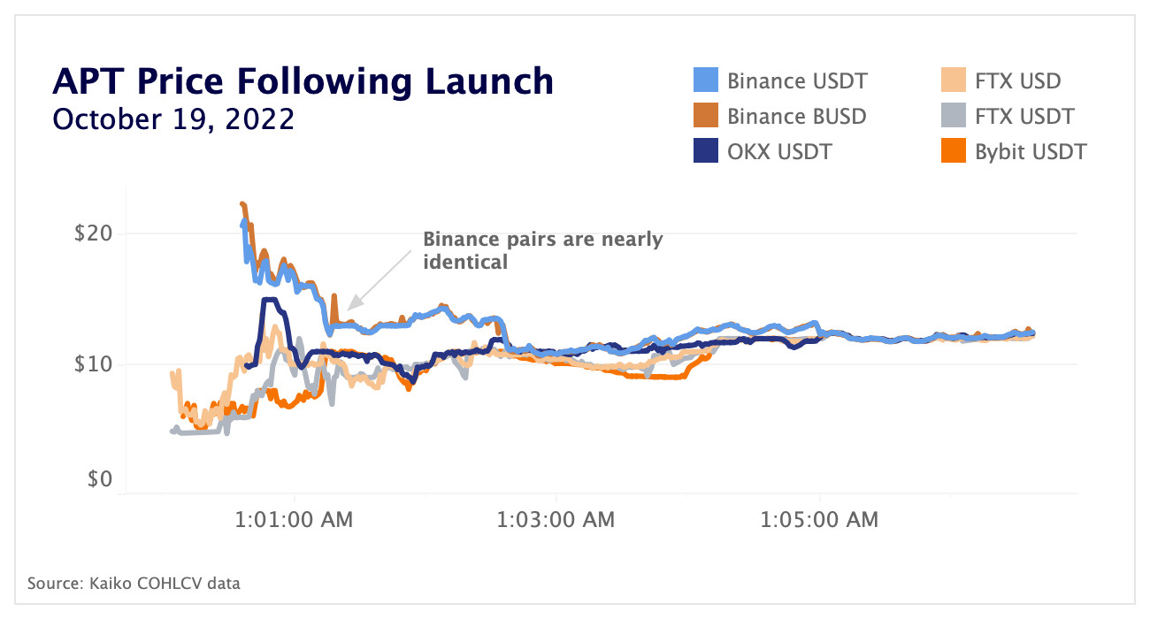 APT price since launch