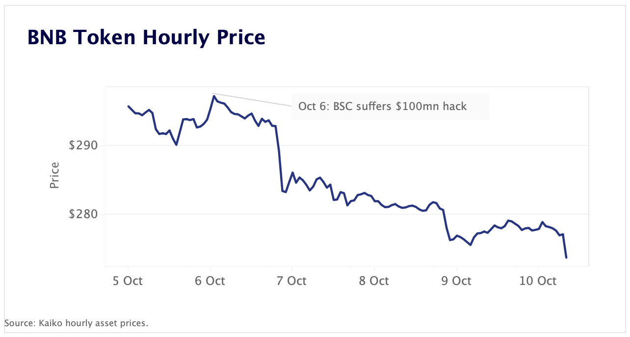 BNB token down 8% after $100mn BSC hack