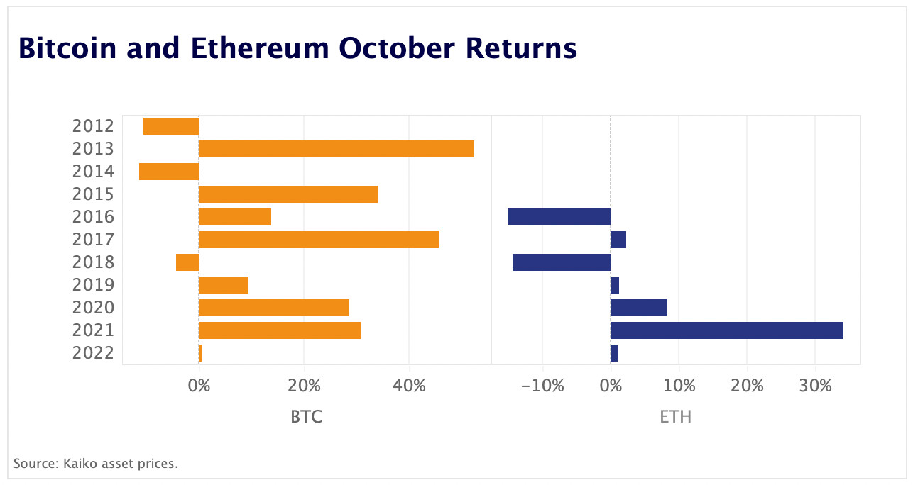 BTC & ETH october returns