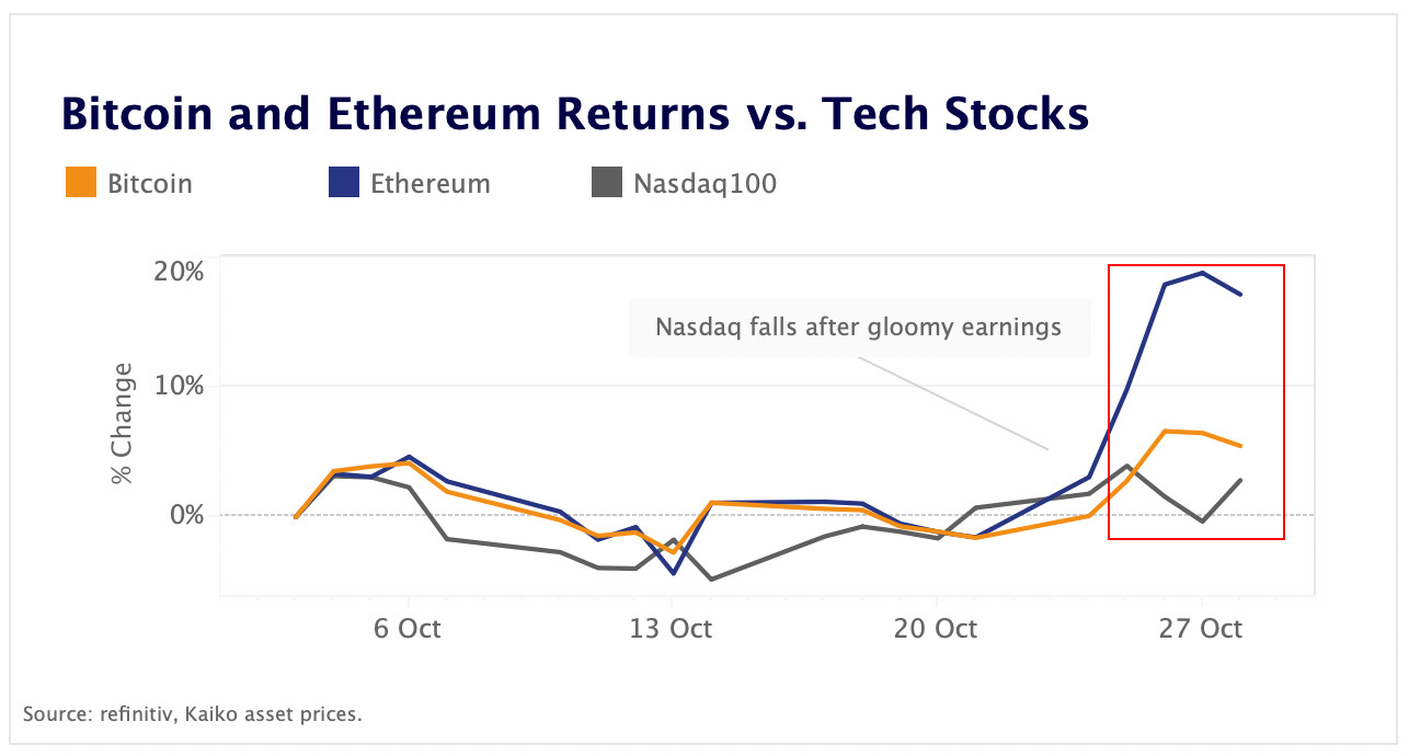 BTC & ETH returns vs. tech stocks