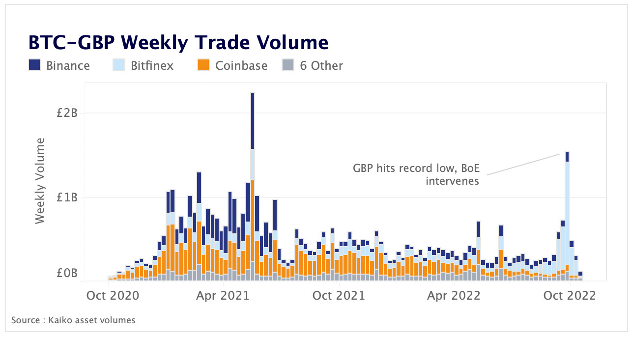 BTC-GBP weekly trade volume