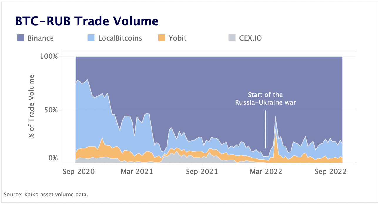 BTC-RUB trade volume