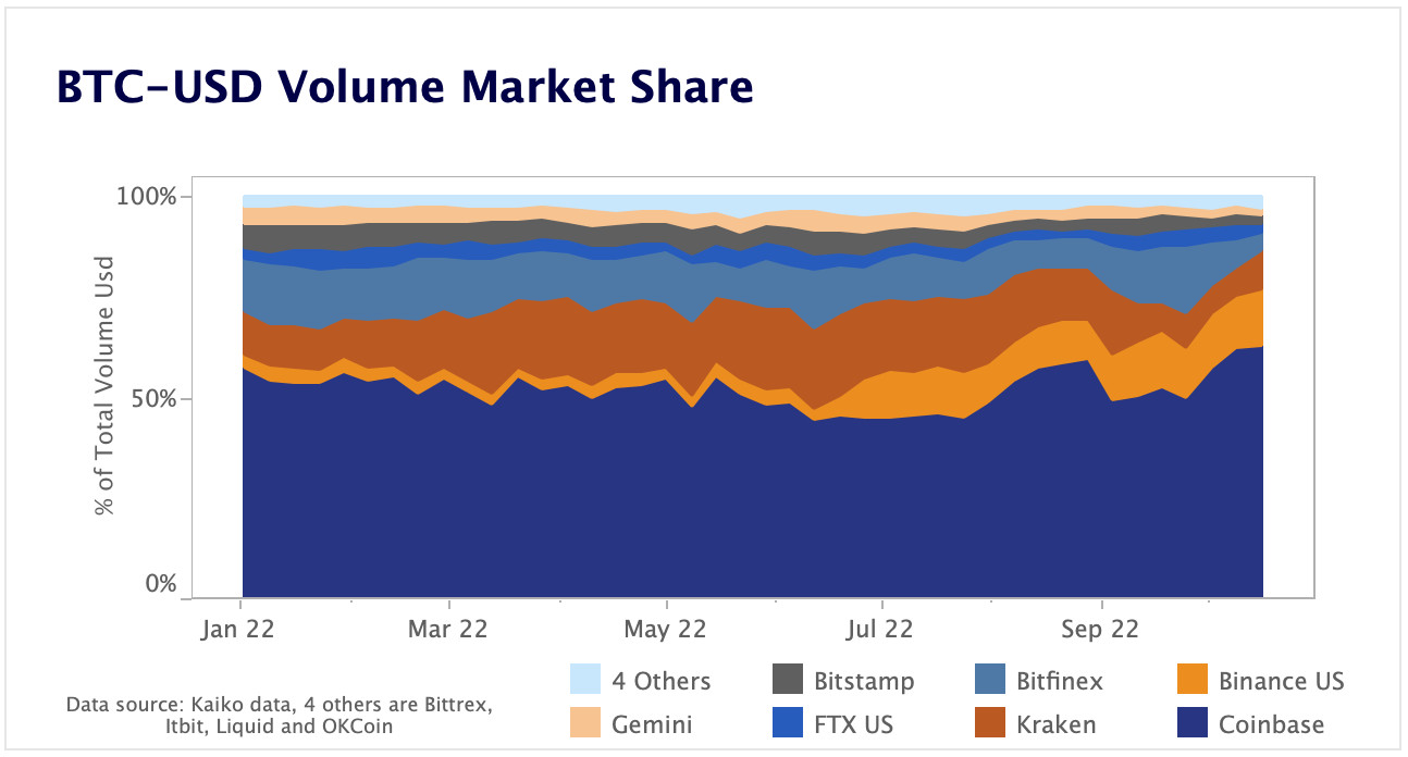 Coinbase regains dominant BTC-USD market share