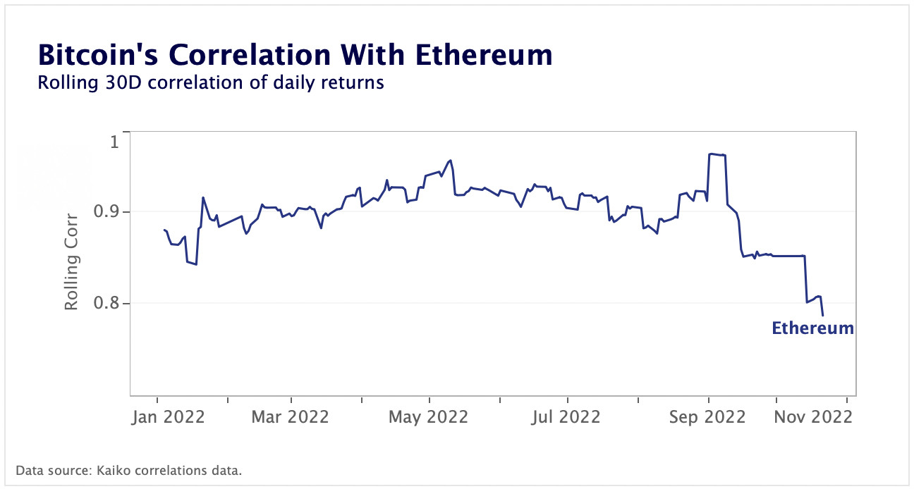 BTC correlation with ETH