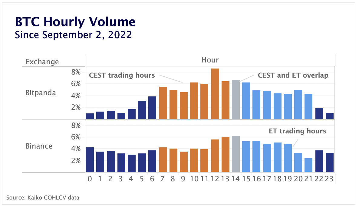 BTC hourly volume