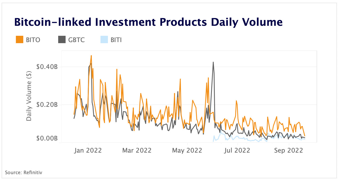 Bitcoin-linked investment products daily volumes plummet