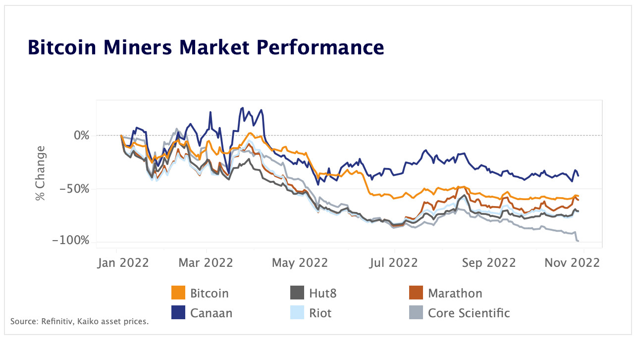 BTC miner market performance