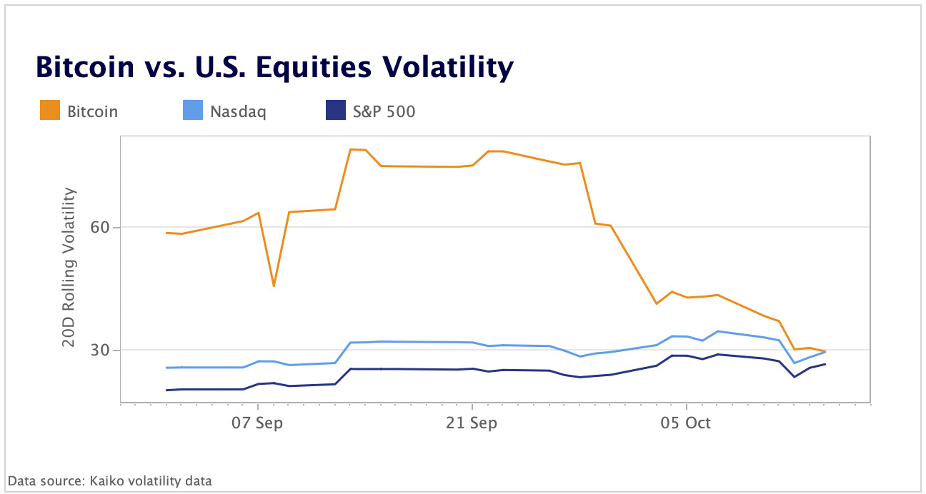 Bitcoin’s 20D Volatility equals Nasdaq