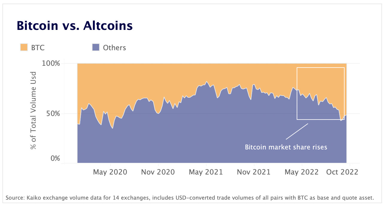 BTC vs. altcoins
