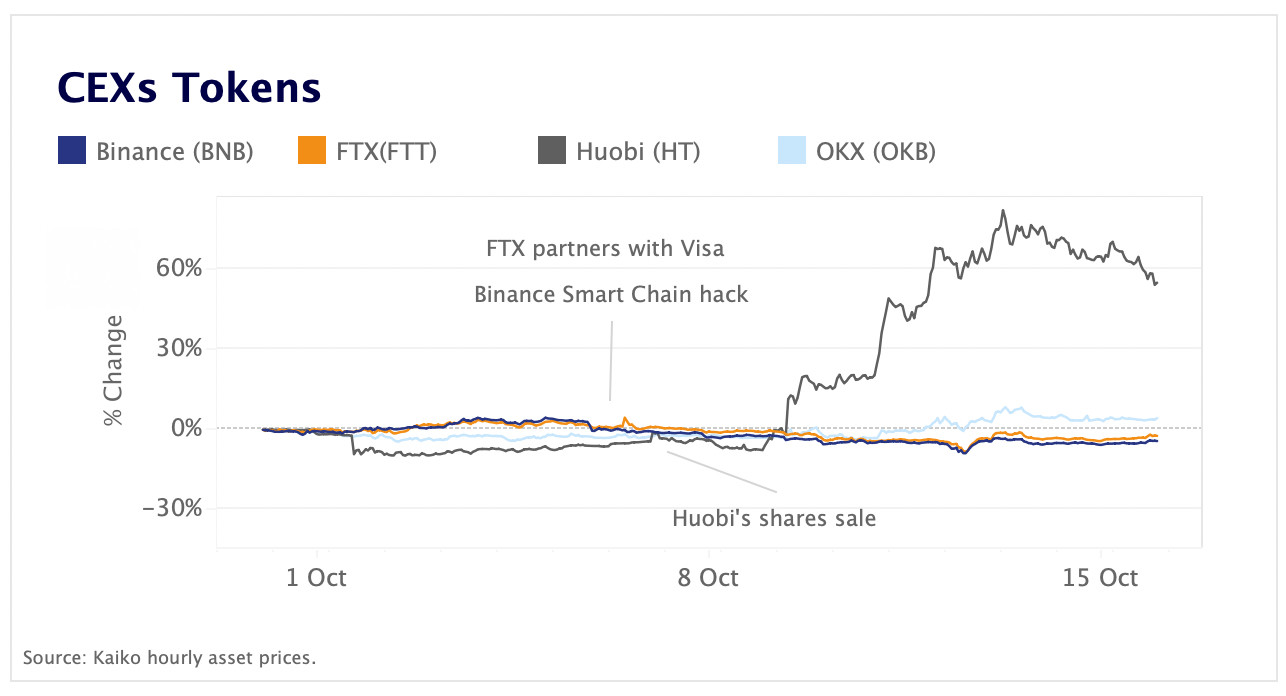 Huobi’s Token surges following shares sale announcement.