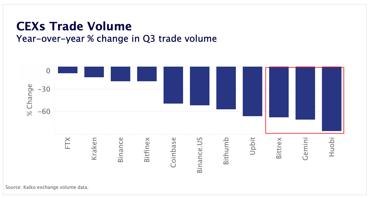 CEXs trade volume