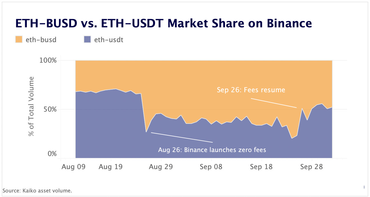 ETH-BUSD vs. ETH-USDT market share binance