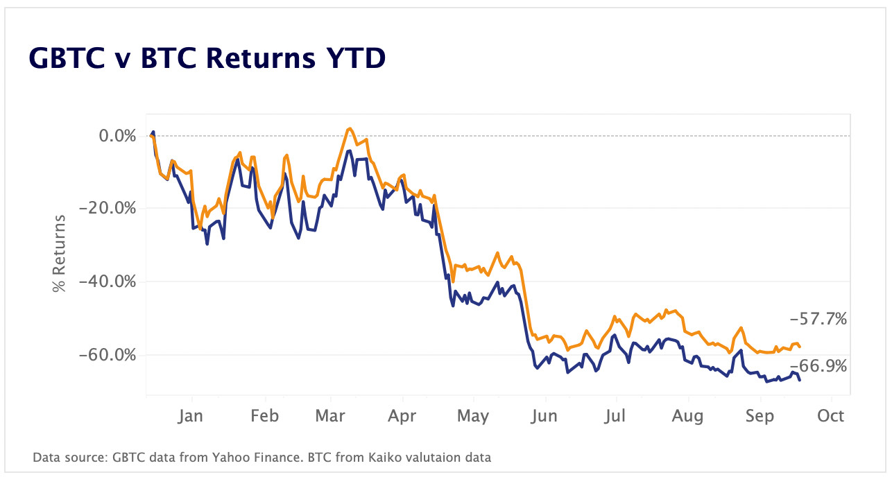 GBTC discount drops to new low as share price