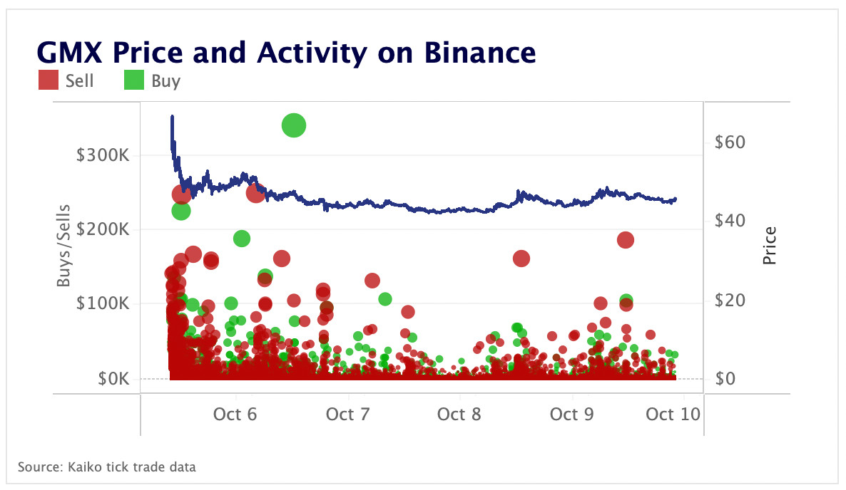GMX soars then plummets following listing on Binance