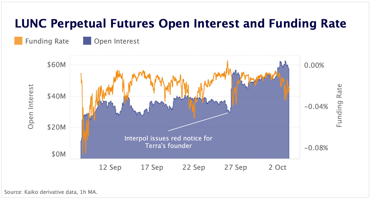 Traders place bets against Luna Classic
