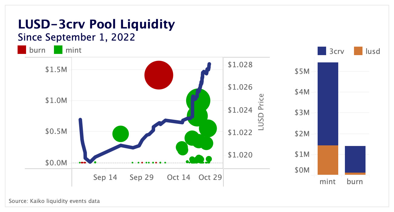 LUSD-3CRV pool liquidity