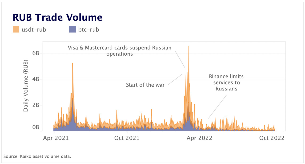 RUB trade volume