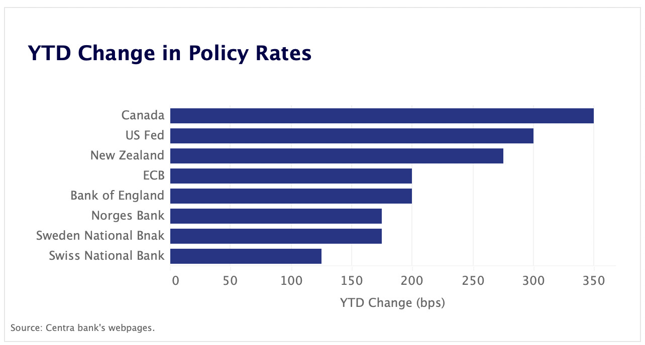 policy rate change