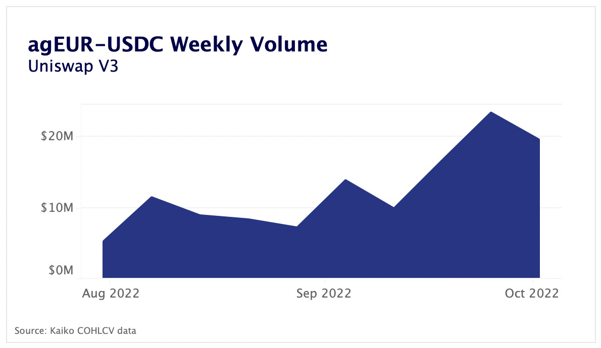 Euro-pegged stablecoin volume surges on Uniswap V3
