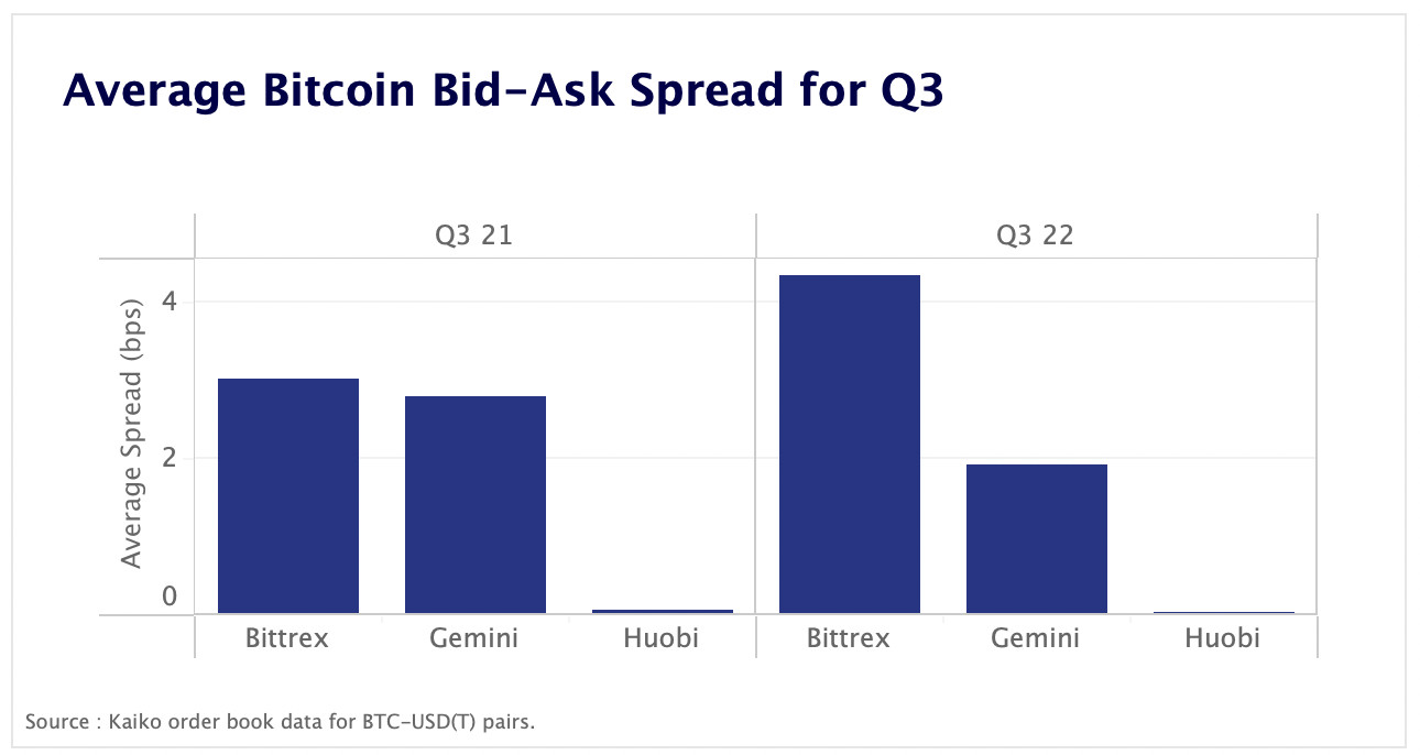 average BTC bid/ask spread