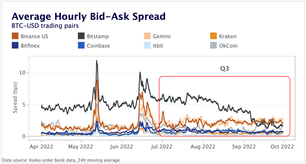 Q3 liquidity analysis: spread volatility subsides