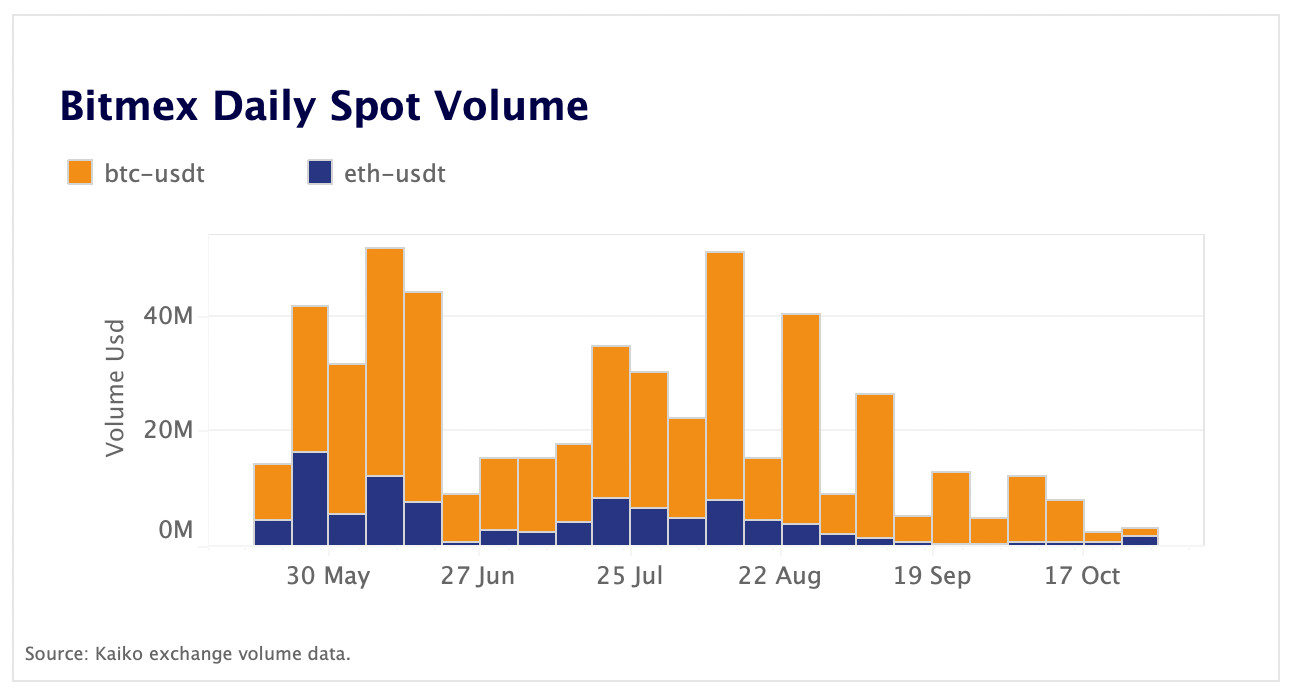bitmex daily spot volume