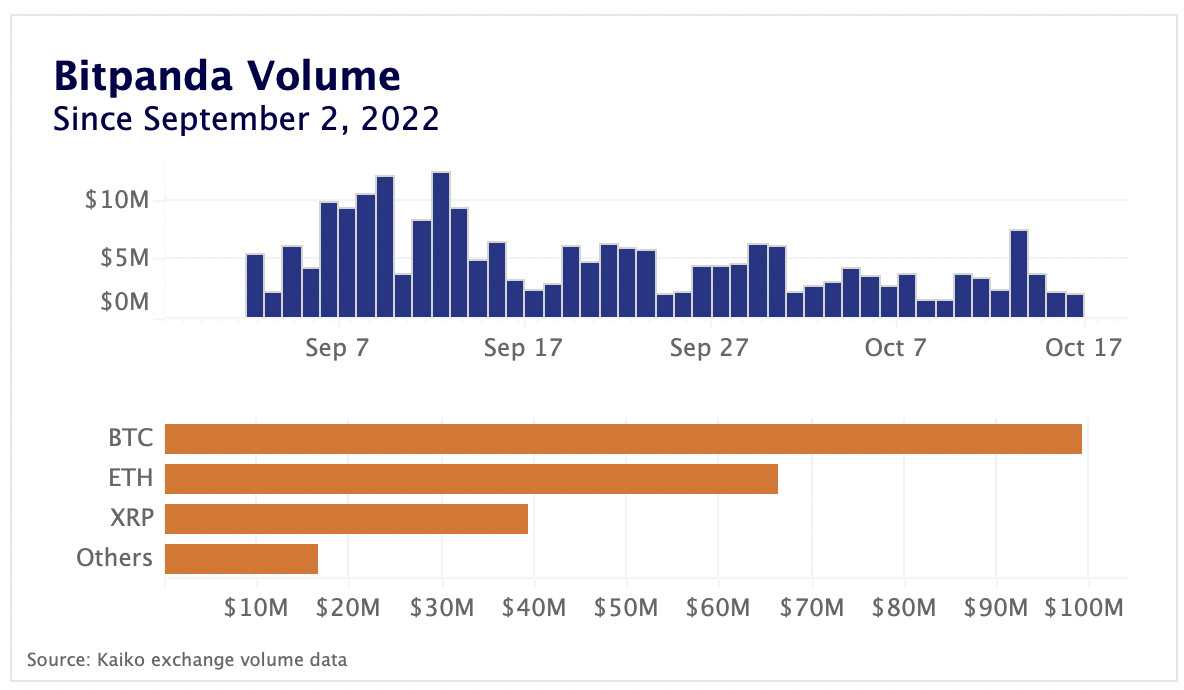 Bitpanda trade volumes remain low