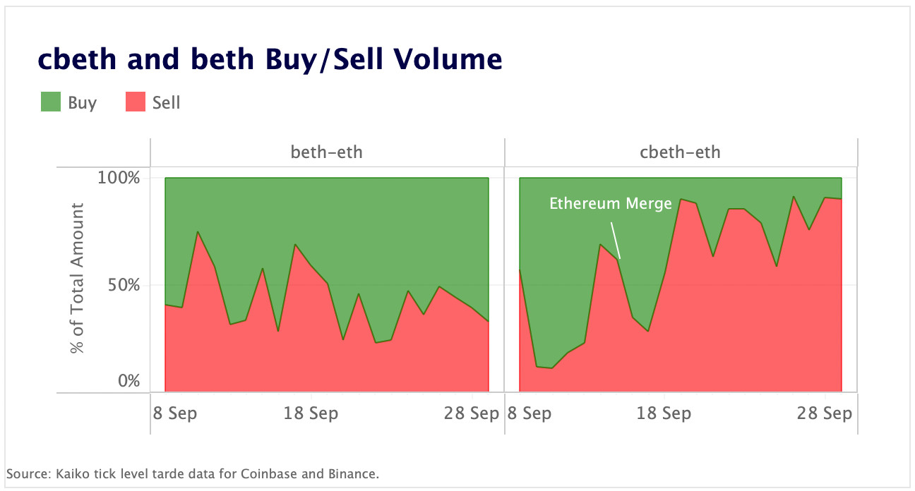 cbETH and bETH buy/sell volume