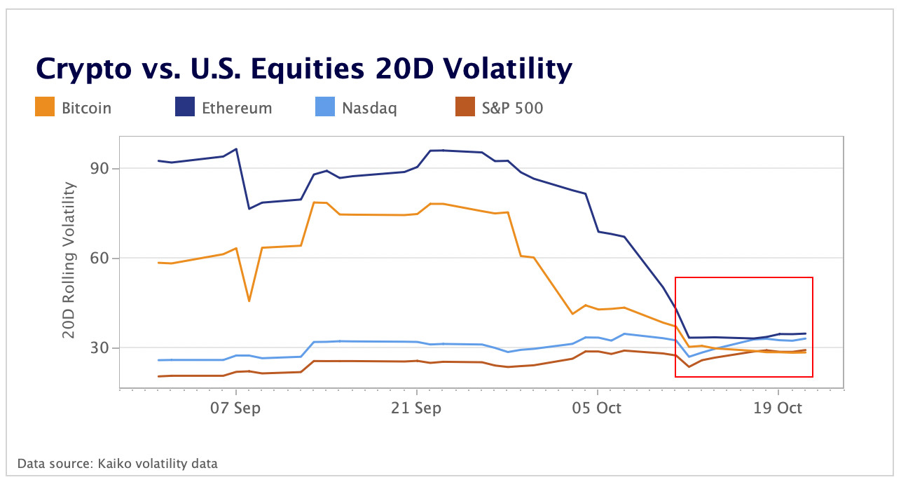 crypto vs. US equities 20d