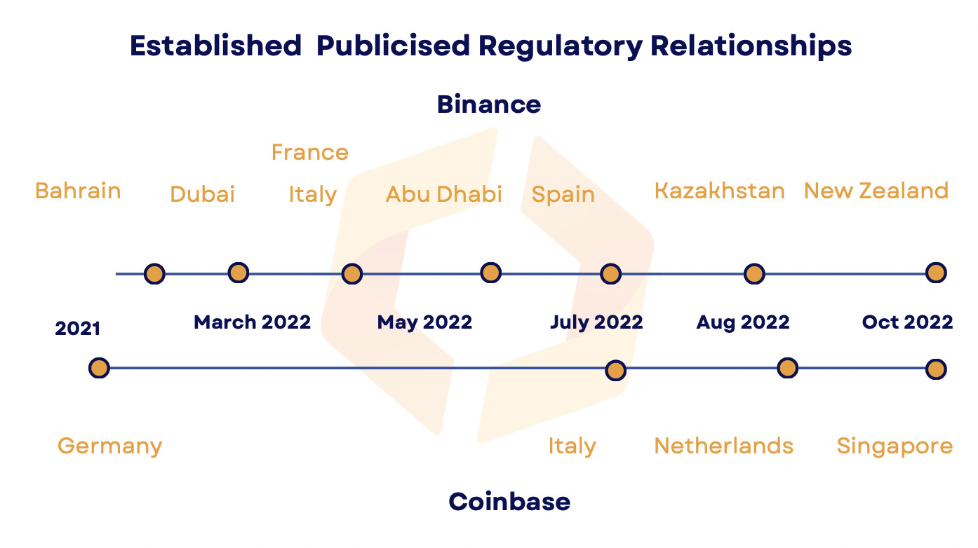 Binance expands regulatory relationships