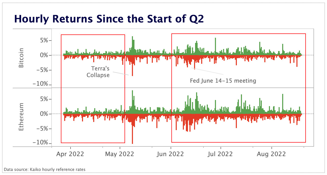 hourly returns since start Q2