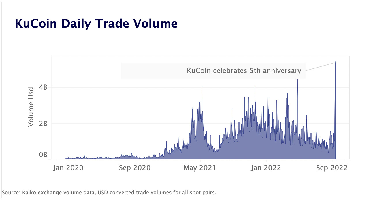 KuCoin daily trade volume