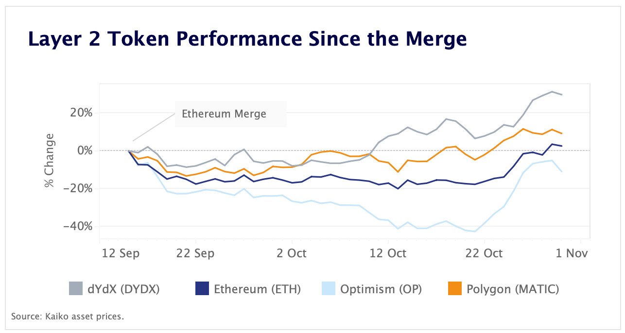 layer2 performance since merge