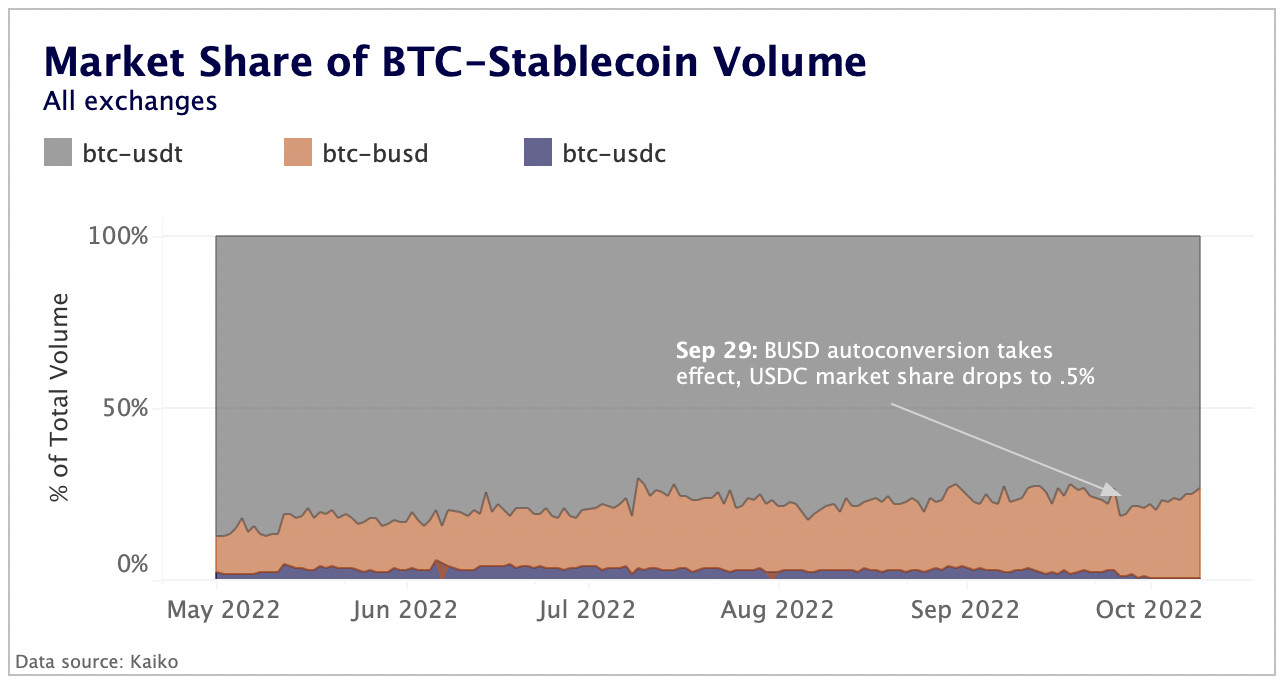BUSD auto-conversion takes effect, slashing USDC share