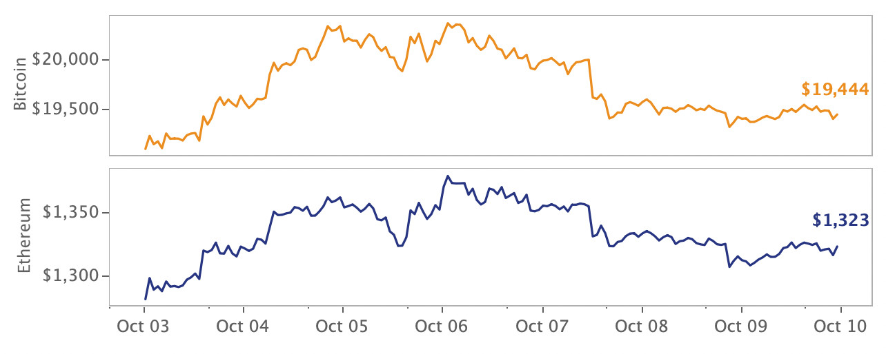 crypto market price movement
