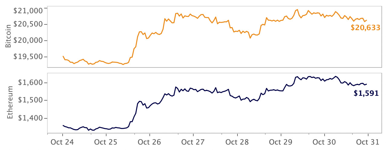 crypto market price movement