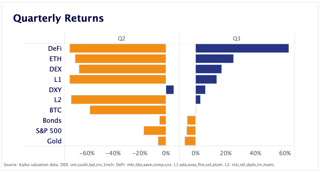 Crypto outperforms traditional assets in Q3