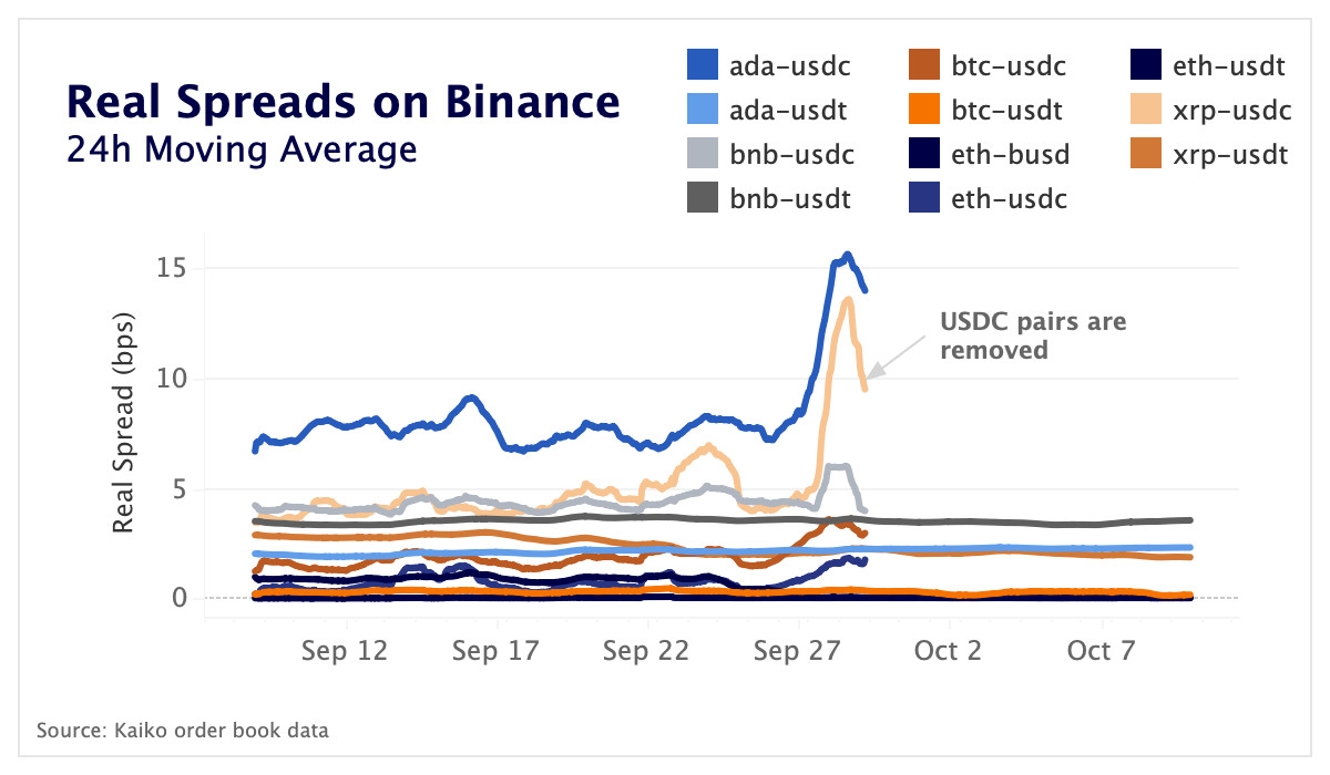 real spreads on binance