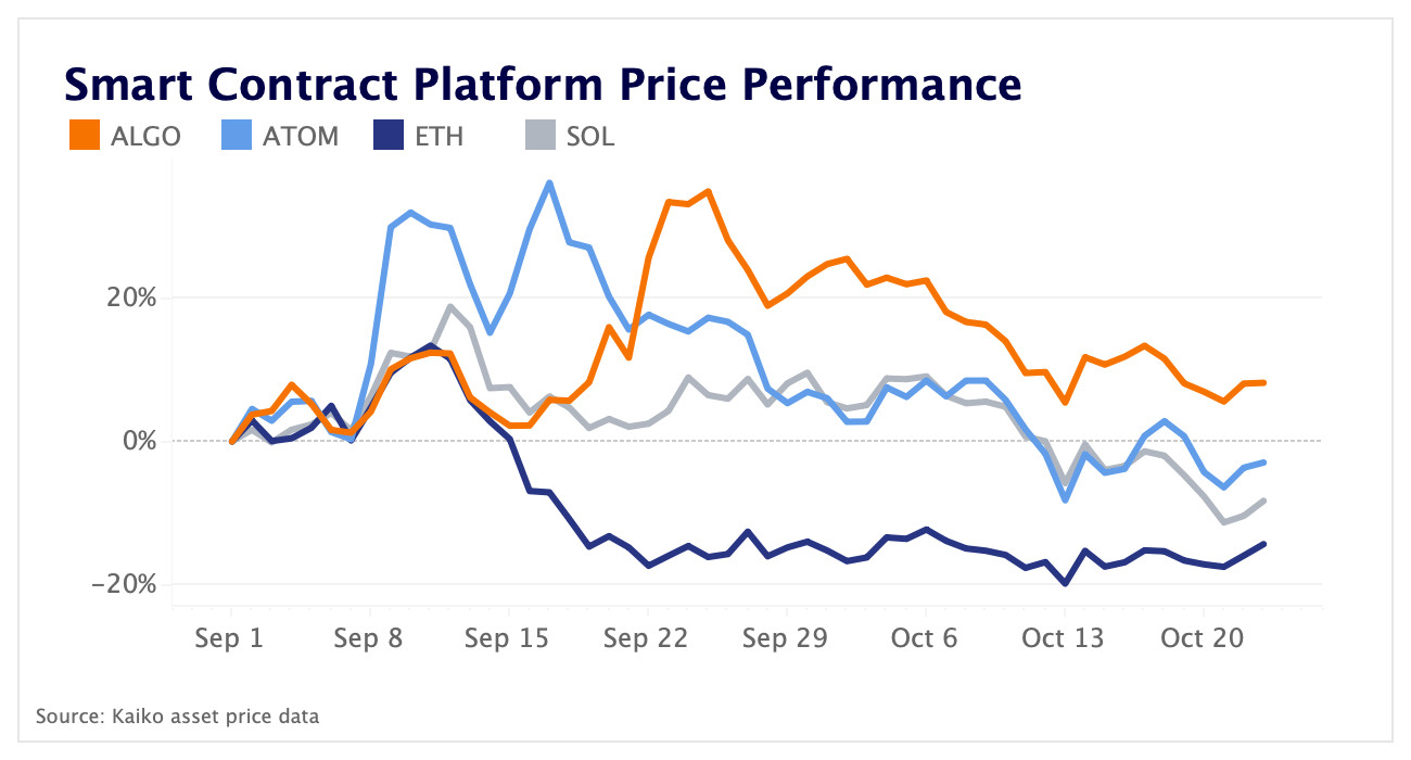 smart contract platform price performance