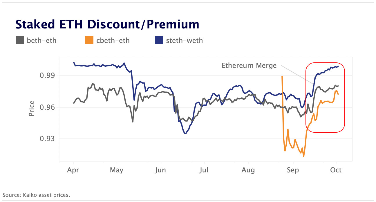 The end of the staked ETH discount