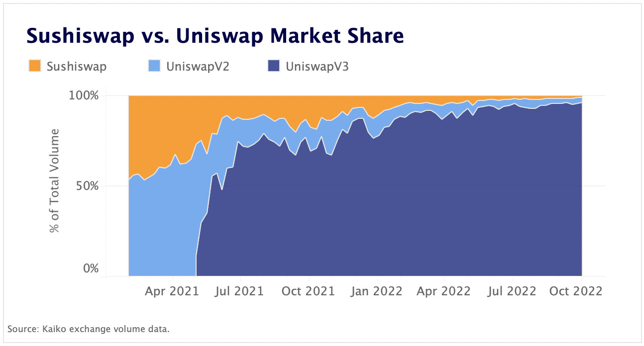 sushiswap vs. uniswap market share