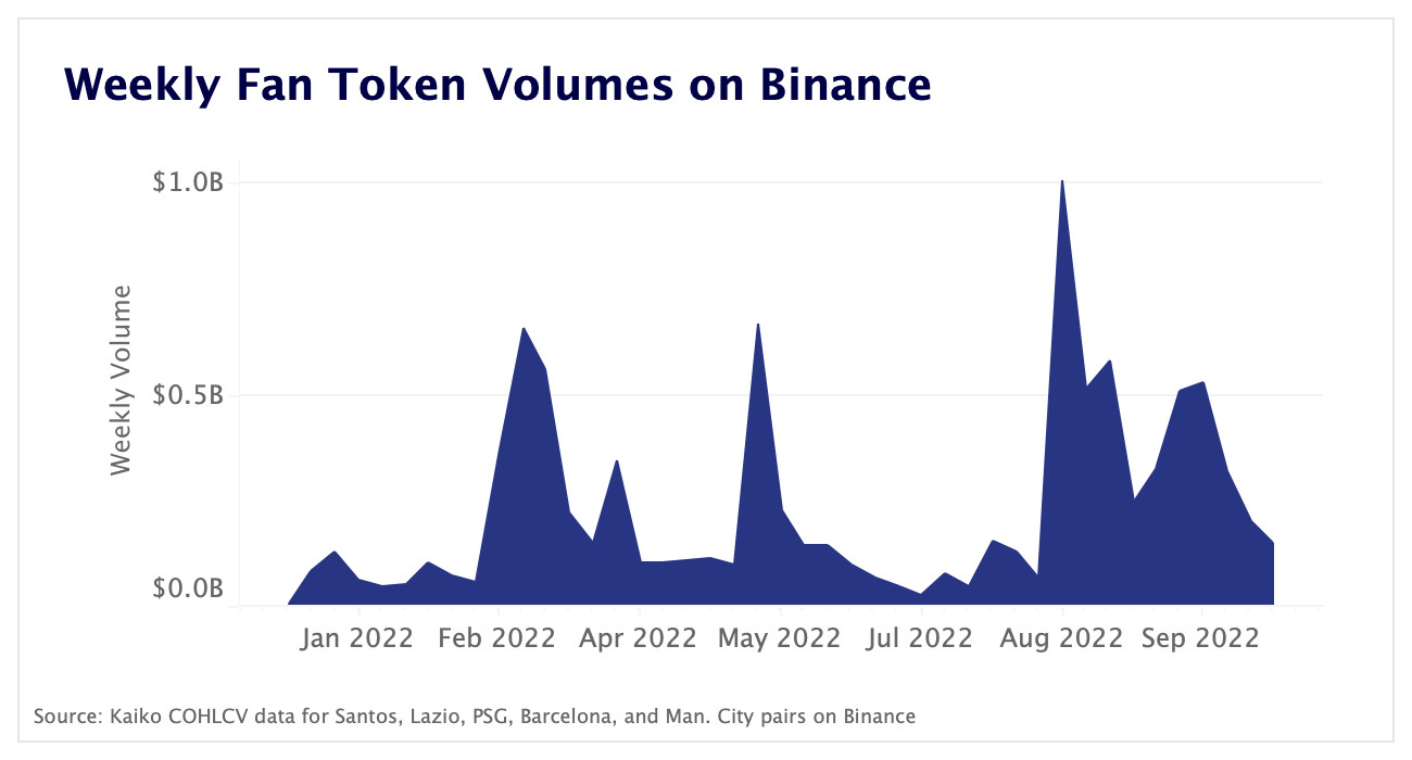 weekly fantoken volume